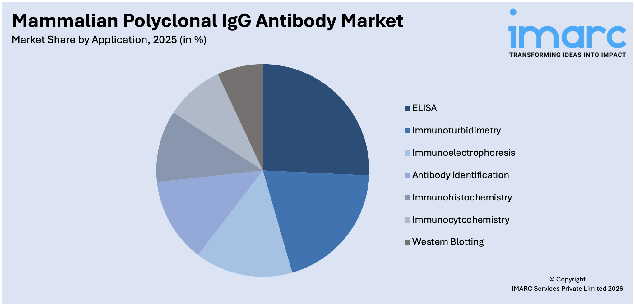 Mammalian Polyclonal IgG Antibody Market By Application